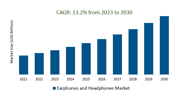 Earphones and Headphones Market 2023-2030
